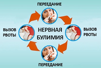Лечение булимии в Целинном